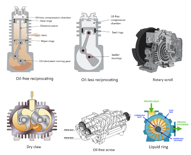 Figure 7. Types of medical air compressors